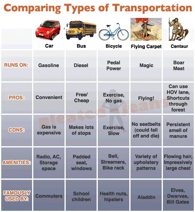 Comparison of different. Types of Transportation. Means of transport таблица. Different Types of transport. Comparison of transport Types:.