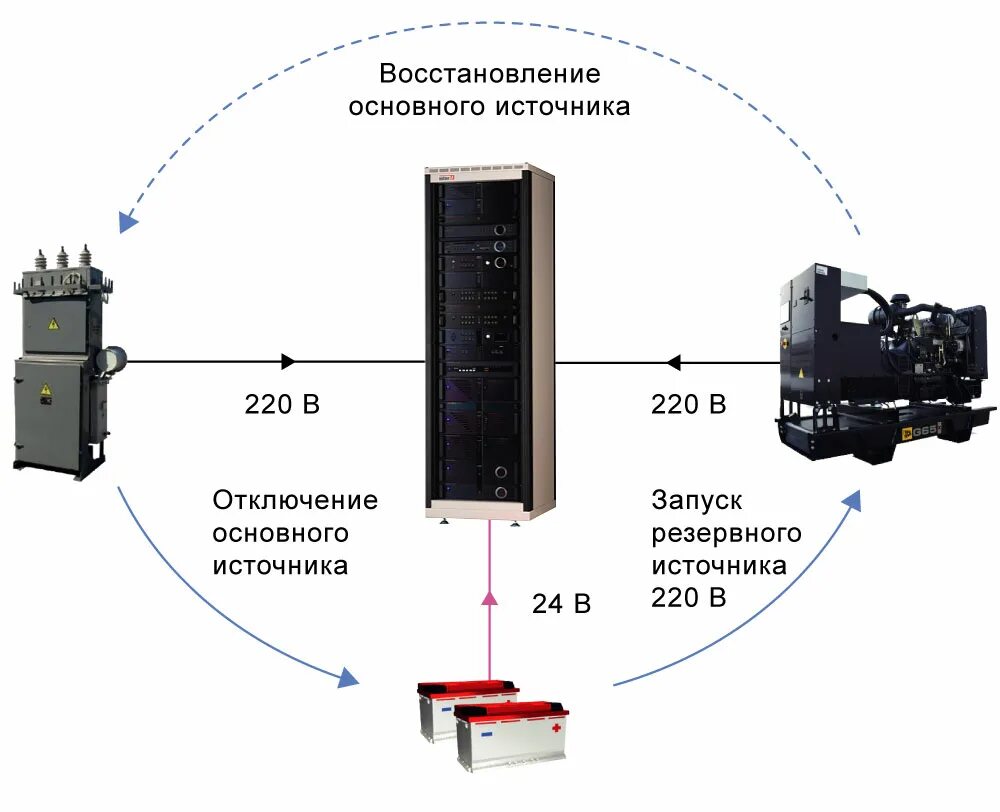 Схема включения источника бесперебойного питания в сеть. APS-6502, блок резервирования источников питания. Принцип работы бесперебойника питания схема. Схема бесперебойного питания ИБП ДГУ ЦОДА. Связи с внешними источниками