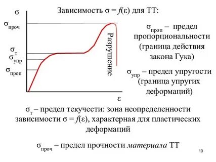 Пределы закона гука