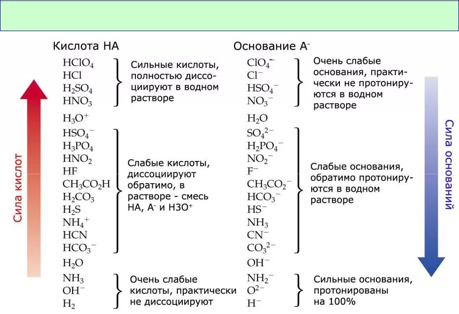 Сильные кислоты в химии