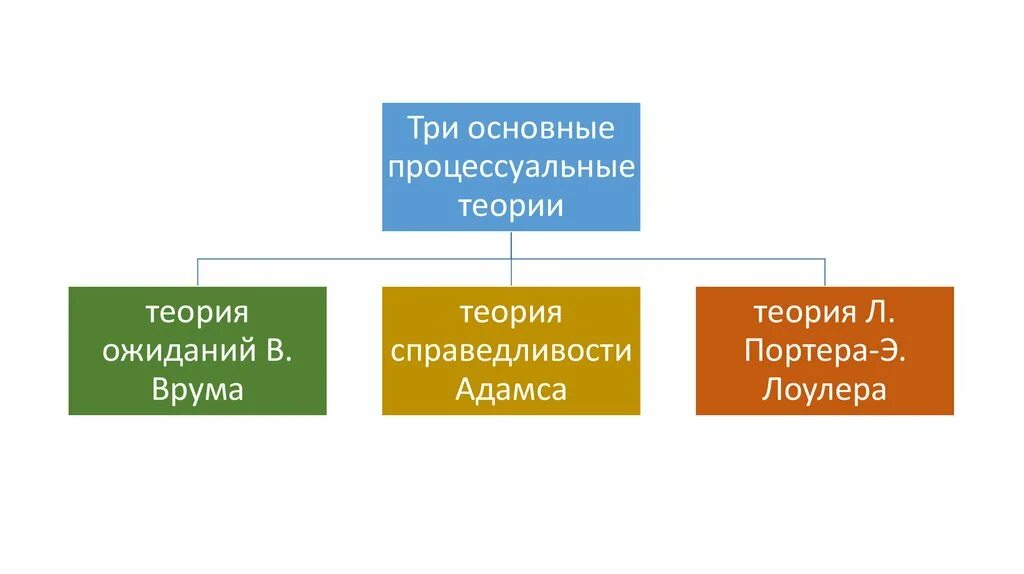 Три главные. Процессуальные теории мотивации теория ожидания и справедливости. Процессуальные теории мотивации врум. Процессуальные теории мотивации (в.Врума, с. Адамса, Портера-Лоулера). Теория мотивации Адамса кратко.