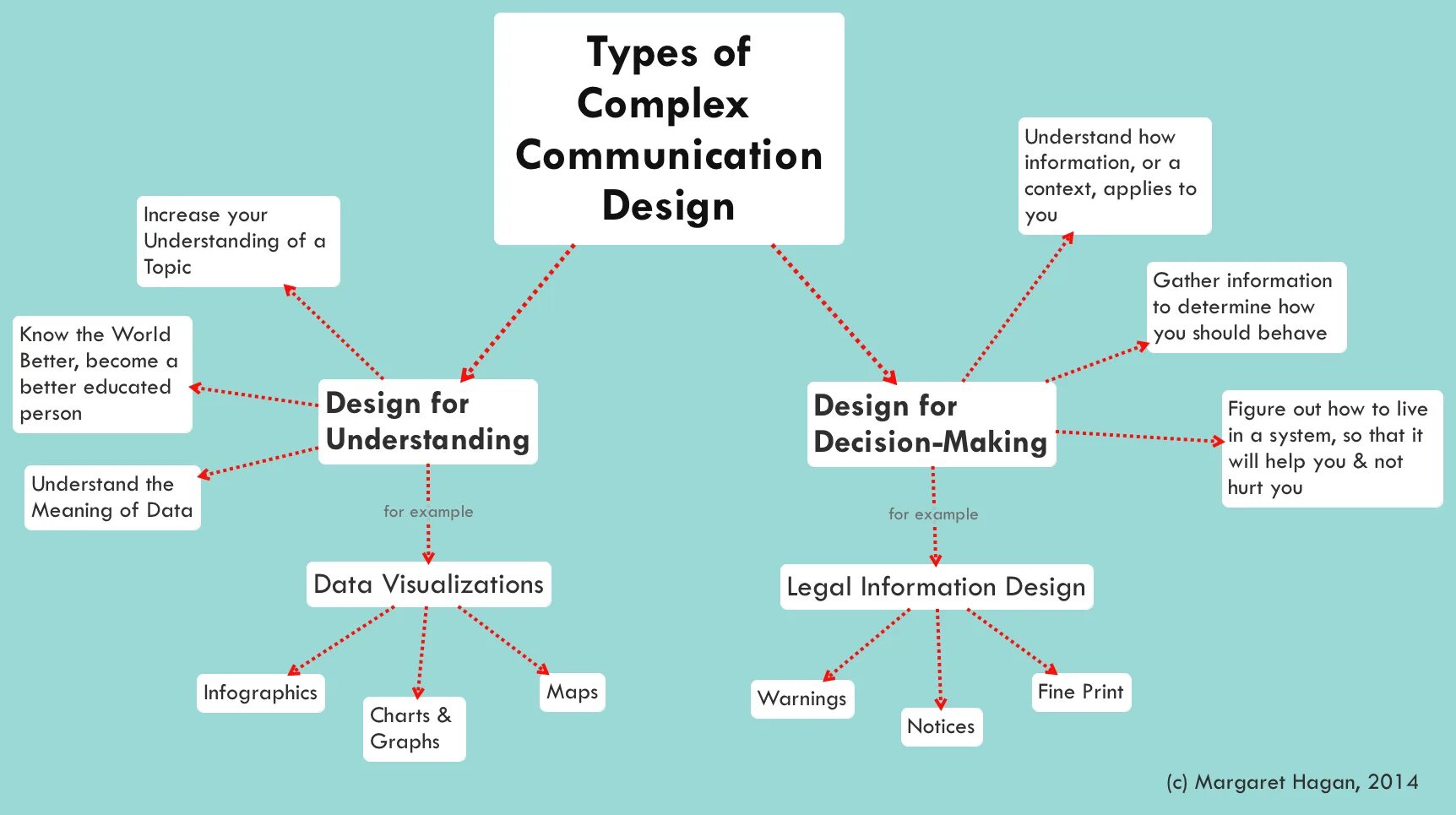 Communication complex. Type design. legal design в схемах. communication types английский. types of designers.