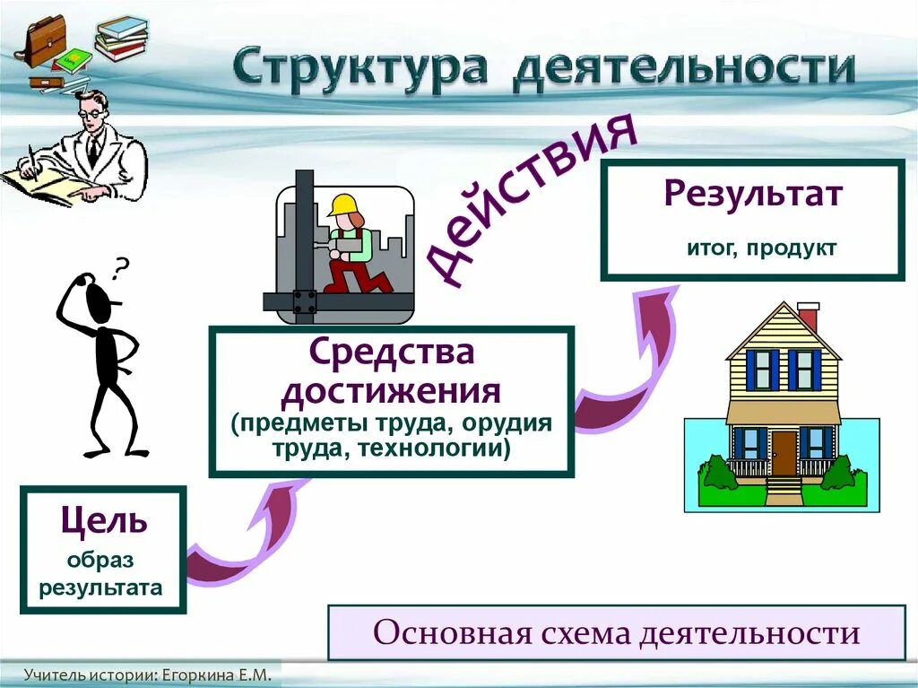 Деятельность человека возникающая в результате проблема. Человек и его деятельность 6 класс схема. Схема человек и его деятельность Обществознание 6 класс. Схема формы деятельности человека Обществознание 6 класс. Схема деятельности человека Обществознание 6 класс.