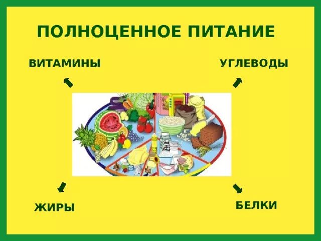 Пища человека белки жиры и углеводы. Белки жиры углеводы витамины. Полноценное питание. Полноценное питание белки жиры углеводы. Полноценное питание углеводы жиры.