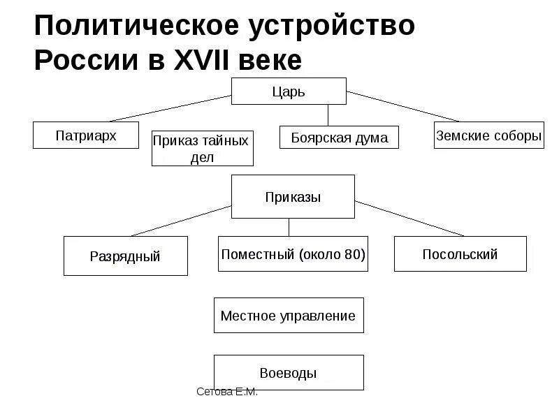 Государственное устройство 18 век. Схема гос управления в России в 17 веке. Система управления России в 17 веке схема. Схема государственного управления в 17 веке в России. Государственное управление в 18 веке в России схема.