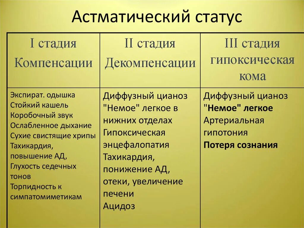 Статус степень зависимости. Астматический статус. Астматический статус клиника. Астматический статус стадии. Фазы астматического статуса.