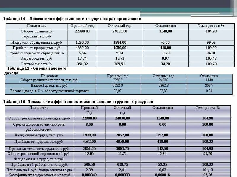 Таблица затрат компании. Показатели эффективности текущих затрат предприятия. Показатели эффективности текущих затрат таблица. Показатели эффективности продаж предприятия. Показатели эффективности деятельности предприятия таблица.