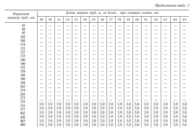 Таблица толщин стенок труб. Трубы стальные бесшовные диаметры таблица. Диаметры стальных бесшовных труб таблица размеров. Труба бесшовная диаметры таблица. Бесшовная стальная труба таблица.