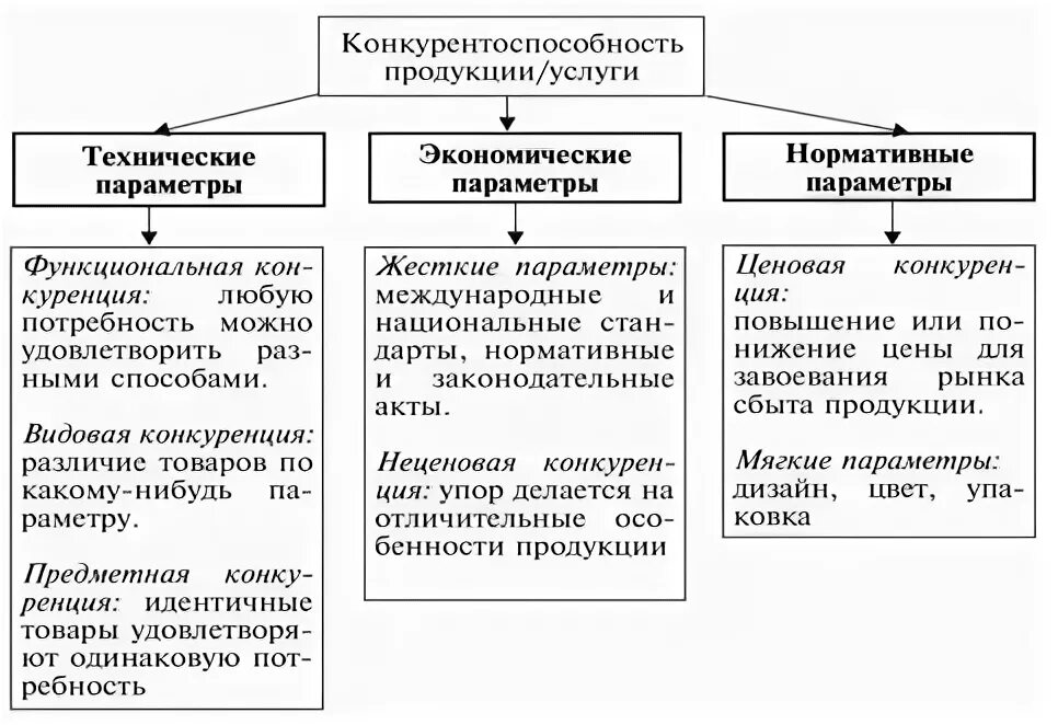 Конкурентоспособности продукции предприятия курсовая. Взаимосвязь качества и конкурентоспособности. конкурентоспособность продукции это в экономике. факторы конкурентоспособности продукции. характеристика конкурентоспособности продукции услуги.