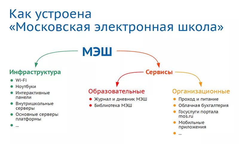 Без учета регистра что это в мэш. Московская электронная школа плюсы. Функции Московской электронной школы. Как устроена МЭШ. Инфраструктура МЭШ.