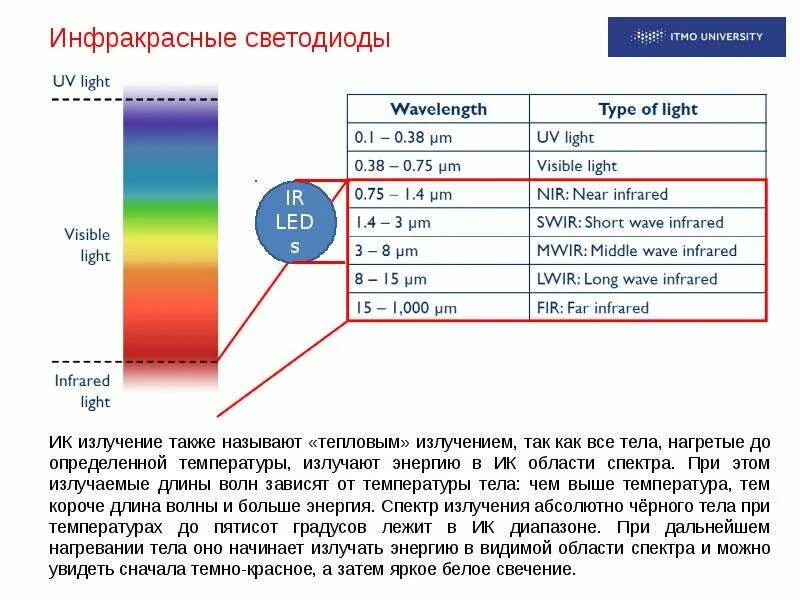 Длина волны излучения единица измерения. Спектр инфракрасного излучения диапазон. Инфракрасное излучение диапазон длин волн. ИК светодиод длина волны. Длина волны светодиодов инфракрасного излучения.