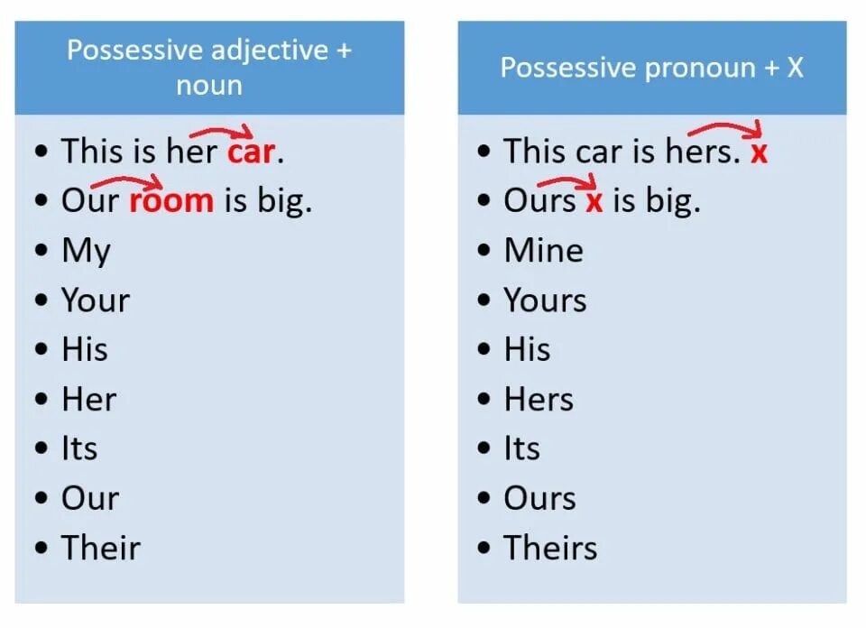 Possessive pronouns правило. Possessive adjectives. Possessive pronouns и possessive adjectives разница. Possessive pronouns possessive adjectives правило. Adjective перевод на русский