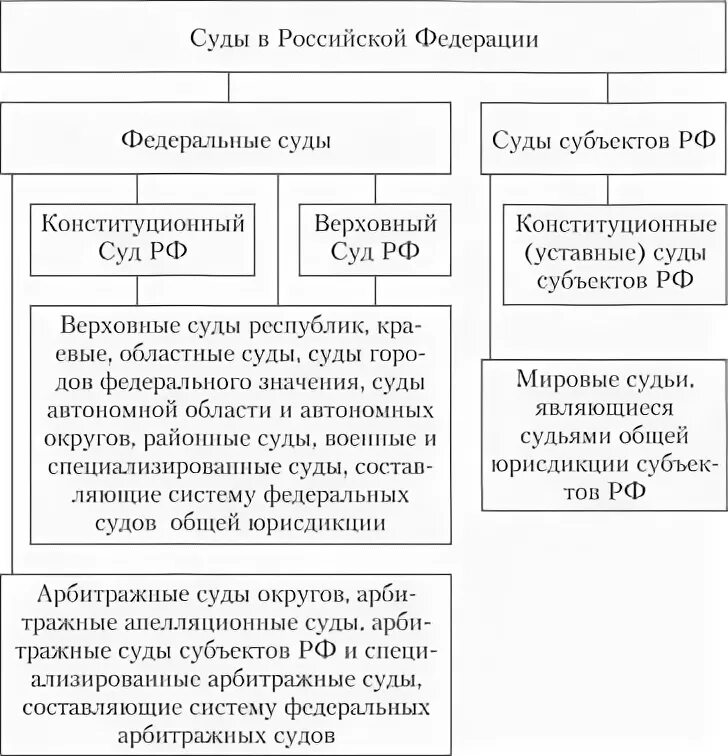 Таблица судов рф. Федеральные суды РФ таблица. Суды субъектов РФ таблица. Судебная система субъектов Российской Федерации.. Суды РФ федеральные и суды субъектов РФ таблица.