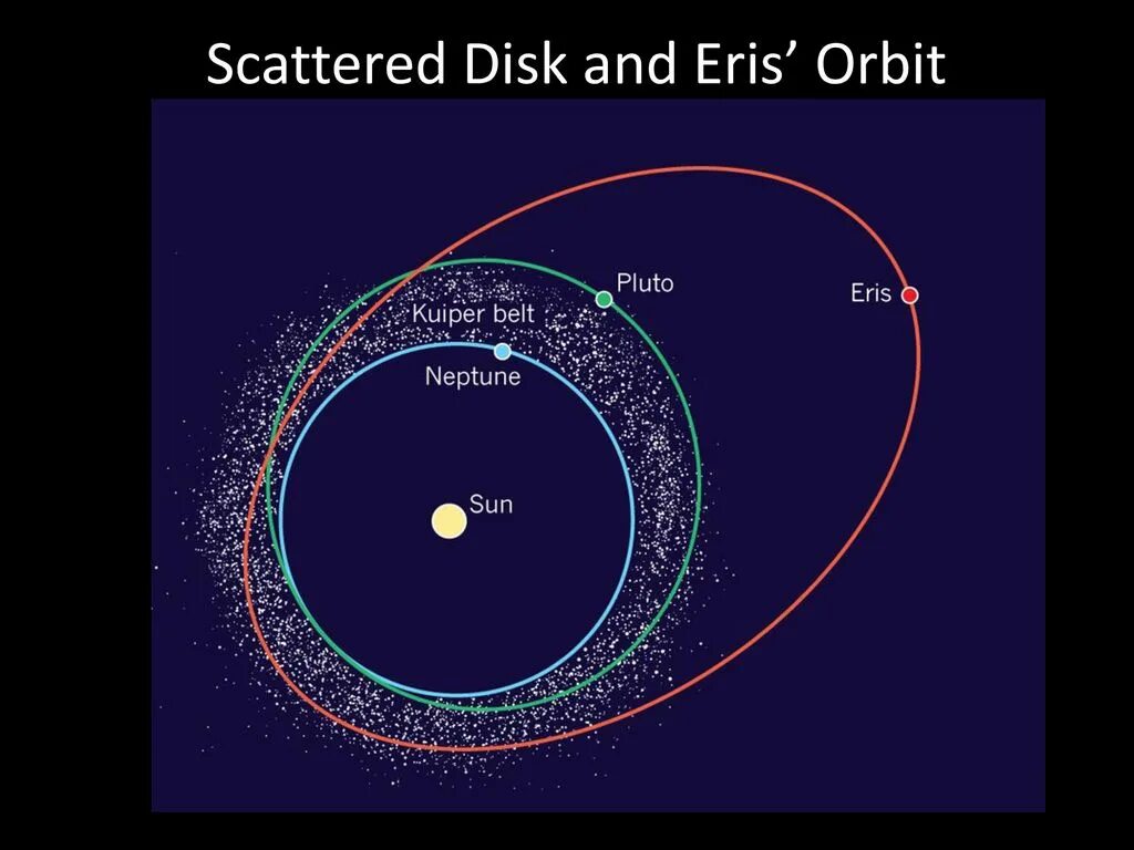 Орбиты планет карликов. Солнечная система с поясом астероидов и Койпера. Плутон в поясе Койпера. Пояс Койпера в солнечной системе. Пояс астероидов Койпера и Оорта.