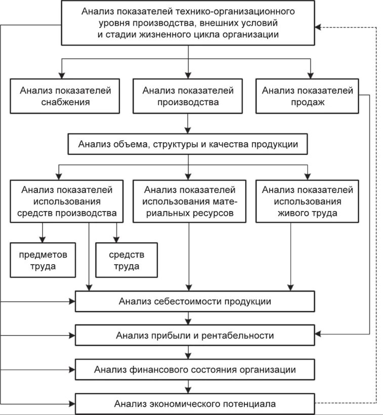 Методика анализа деятельности организации. Система показателей комплексного ахд. Схема системы показателей комплексного экономического анализа. Схема анализа хозяйственной деятельности организации. Экономический анализ деятельности организации схема.
