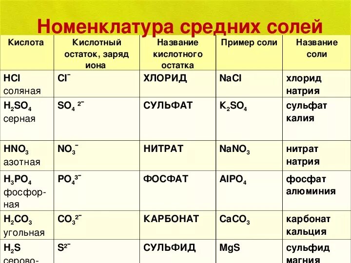 Урок химии 8 соли. Номенклатура солей таблица 8 класс. Химические соли формулы 8 класс. Номенклатура химия 8 класс соли. Номенклатура кислот и солей таблица 8 класс.