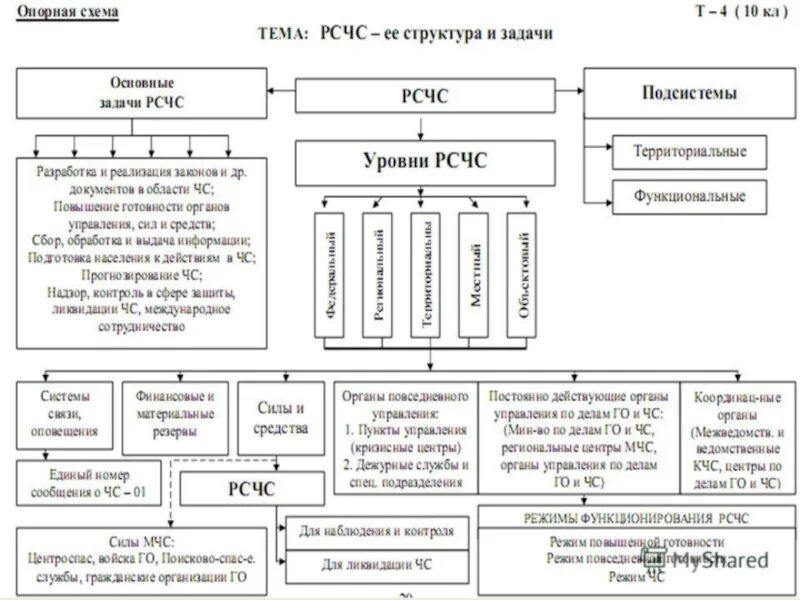 Структура РСЧС схема. Структура РСЧС схема ОБЖ. Таблица организационная структура РСЧС. Организационная структура РСЧС схема. Нарисуйте схему мчс россии используя текст учебника