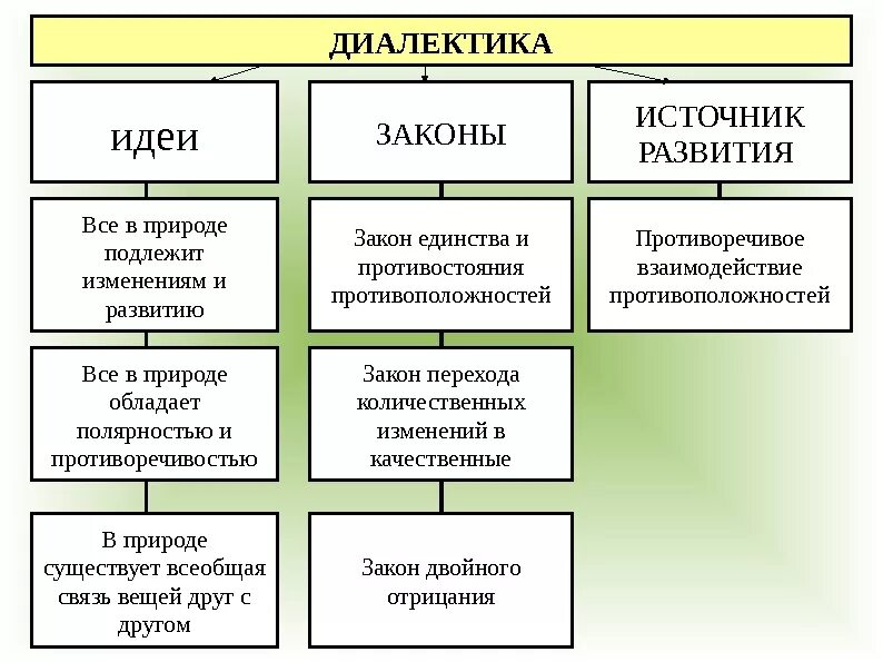 Законы диалектики это. Законы развития диалектики в философии. Причина развития законы диалектики. Законы диалектики схема. Диалектика в философии основные законы.