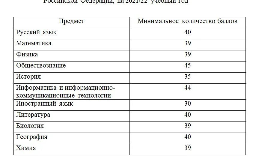 Сколько часов нужно для поступления. Минимальные баллы ЕГЭ 2021 для поступления в вузы. Минимальный проходной балл ЕГЭ 2021. Порог баллов ЕГЭ 2021. Проходной балл ЕГЭ 2021 для поступления в вуз.