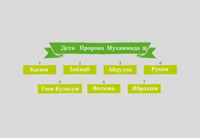 Как звали отца мухаммада. Имена сыновей пророка мухаммада. имена детей пророка мухаммеда. имена дочерей пророка мухаммеда. семья пророка мухаммада с.а.в имена.
