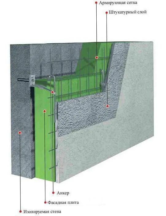 Штукатурка фасадная армированная. Крепление штукатурной сетки к утеплителю. Штукатурный фасад под металлическую сетку схема. Армирующая сетка для газобетонных блоков. Оштукатуривание наружных стен сеткой армирующей.