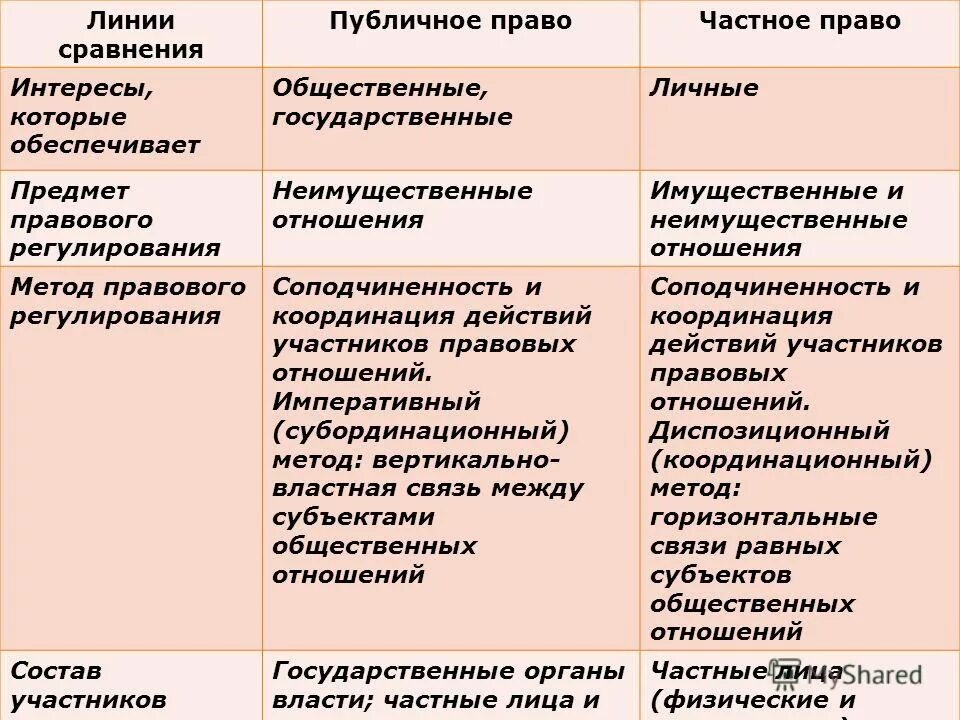 Публичное право равноправные участники. Публичное т частное право. Отрасли публичного и частного права таблица. Различия частного и публичного права таблица. Частное и публичное право таблица.