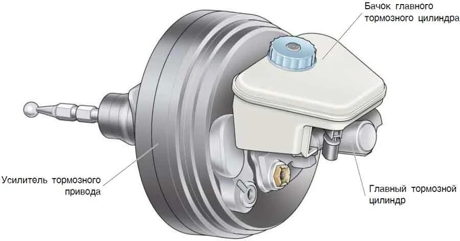 Принцип вакуумного усилителя тормозов. Вакуумный усилитель тормозов ВАЗ 2115. Принцип действия вакуумного усилителя тормозов ВАЗ 2109. Усилитель торм вакуум 3110. Клапан вакуумного усилителя ВАЗ 2114.
