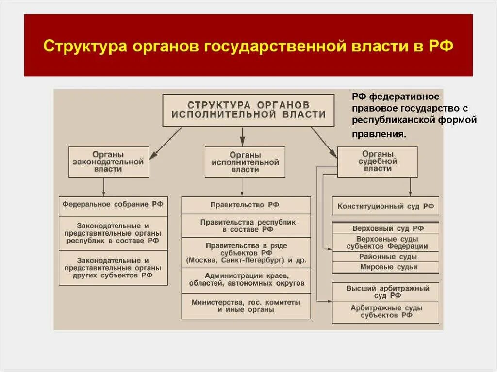 Какой орган является. Схема федеральных органов исполнительной власти. Состав органов исполнительной власти РФ. Структура высших органов государственной власти РФ. Структура органов исполнительной власти РФ власти.