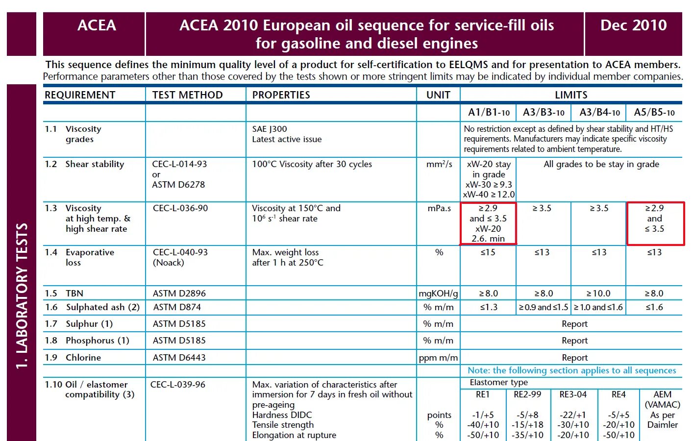 Допуск масла с2. ACEA c3 и a5. Классификация ACEA e7/e4. Допуски масла ACEA. Допуск моторного масла ACEA a3.