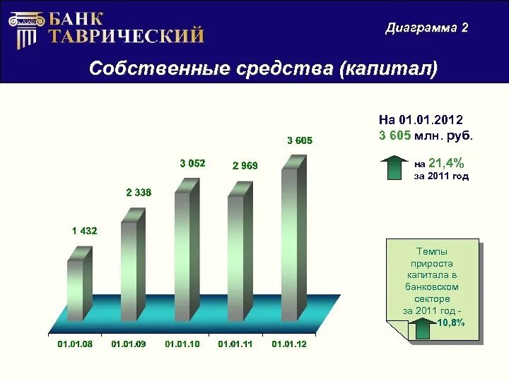 Прирост капитала экономика. Диаграмма собственный капитал. темп прироста капитала.