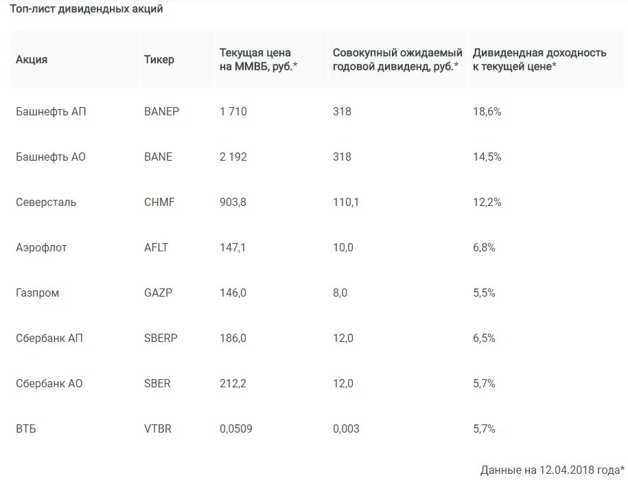 Открытие брокер дивиденды. Дивидендные акции. Топ дивидендных акций. Топ акций по дивидендам. Топ российских дивидендных акций.