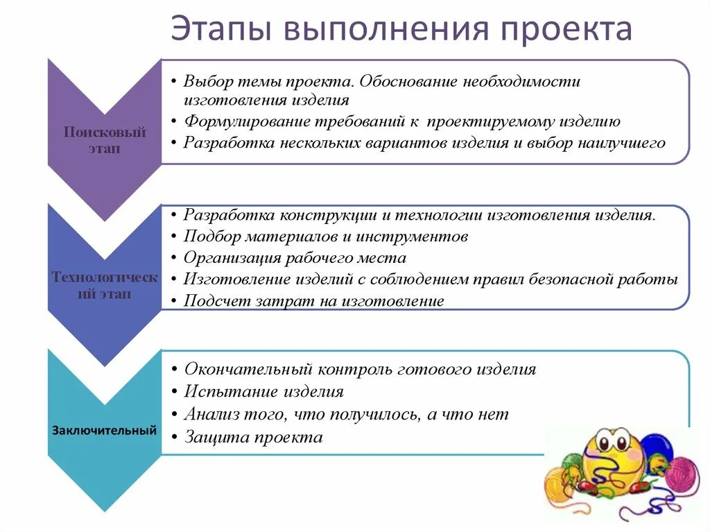 Какой можно проект по технологии. Последовательность выполнения этапов проекта. Этапы работы над проектом 5 класс технология. Этапы творческий проект технологии. Этапы выполнения творческого проекта по технологии.