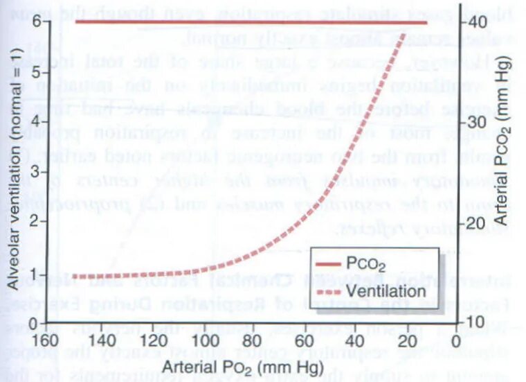 Pco optimization. Po2 pco2. график зависимости вентиляции от ph po2 pco2 артериальной крови. pco2 насыщение. зсщ2 снижен а зщ2 повышен.