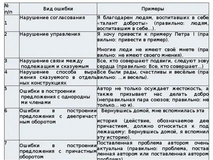 Виды грамматических ошибок в русском языке