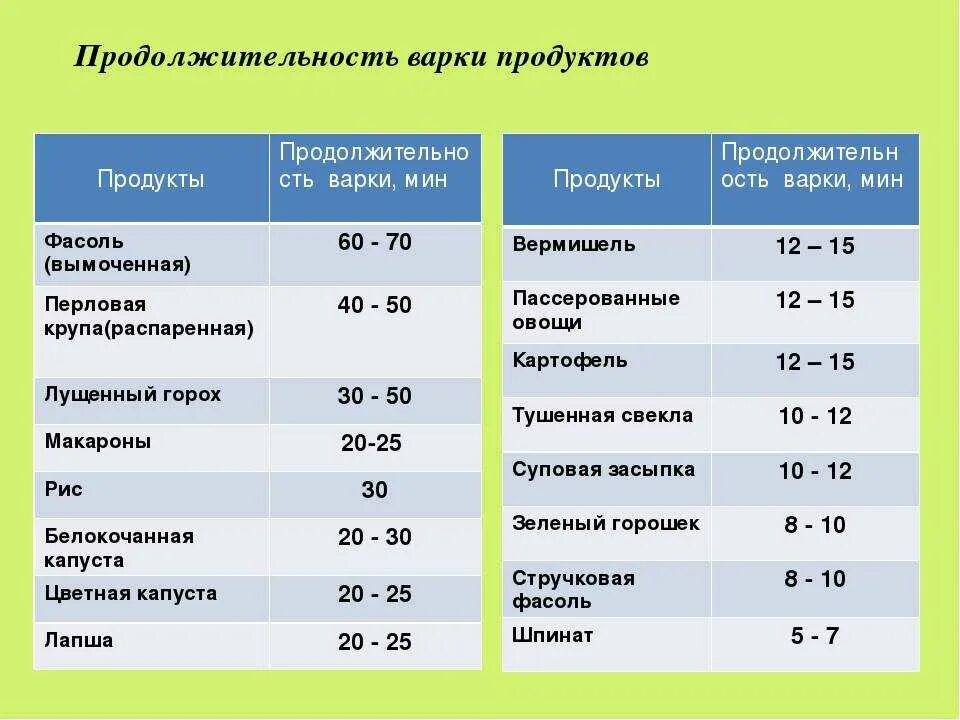 Сколько варить говядину чтобы стала мягкой. Таблица продолжительности варки продуктов. Температура варки мяса. Таблица продолжительности варки мяса. Сроки варки мяса.