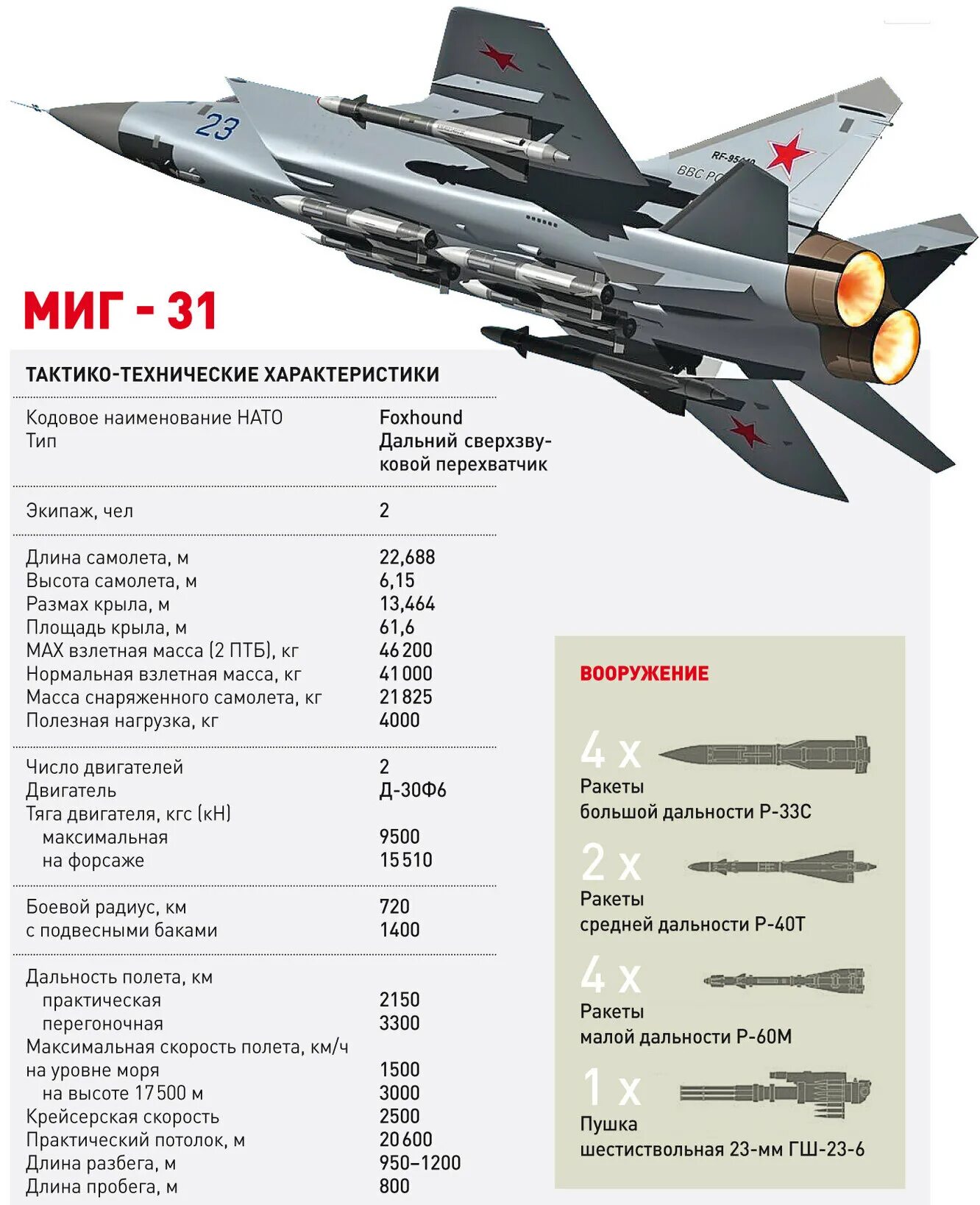 Максимальная высота полета миг 31