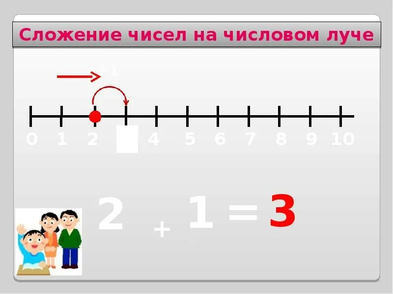 1 2 на числовой прямой. Сложение чисел на числовом луче. числовой луч вычитание. числовой луч вычитание -1. тема изображение чисел на числовом луче.