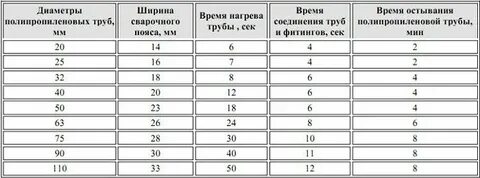 Диаметры пластиковых труб для сварки