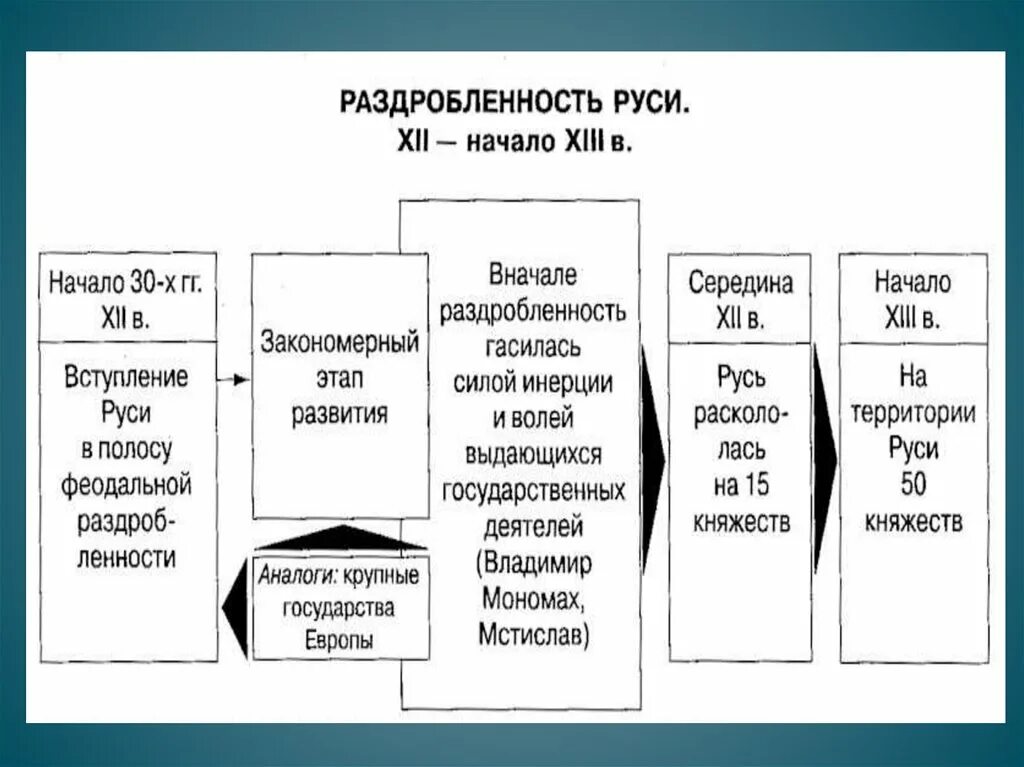 Феодальная раздробленность на руси началась в. Хронологические рамки политической раздробленности на Руси. Хронологические рамки периода феодальной раздробленности на Руси. Этапы феодальной раздробленности на Руси таблица. Периодизация политической раздробленности на Руси Дата.