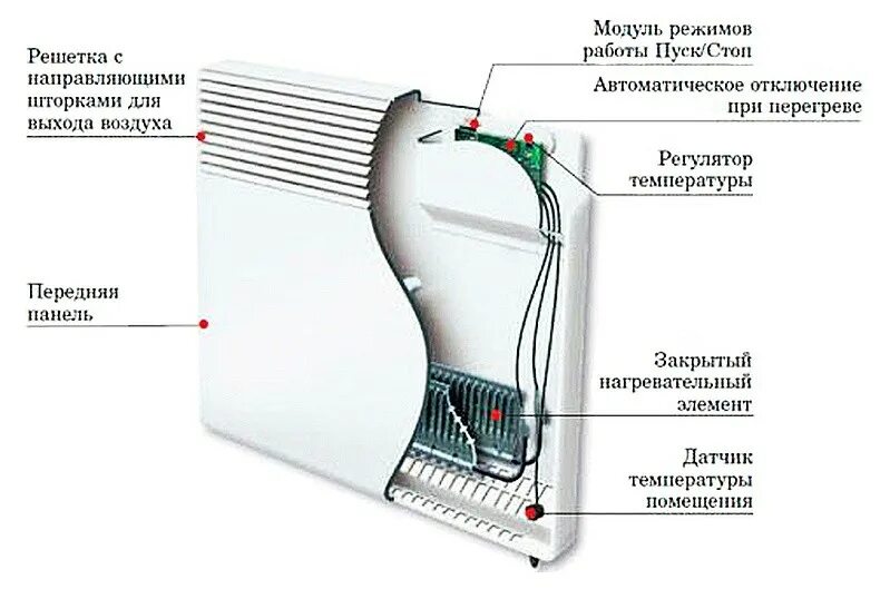 Нагревательный элемент электропанели. Конвектор электрический Thermor. Из чего состоит конвектор электрический. Конвектор электрический Ballu схема защиты 220в. Конвектор устройство и принцип работы.