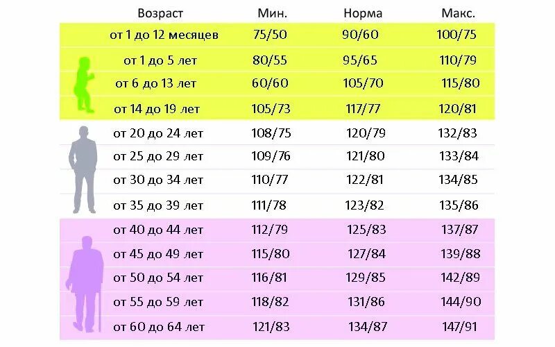 Артериальная давление у взрослых женщин