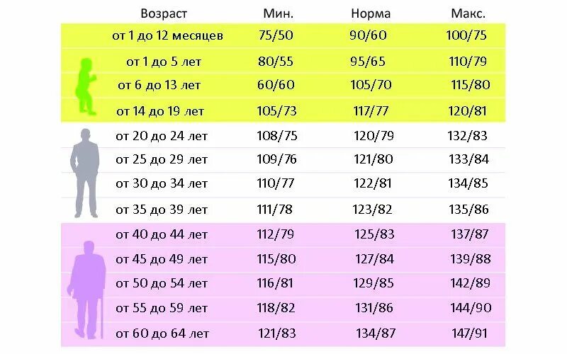 Пульс 40 42. Норма давления у взрослого человека таблица по возрастам. Давление человека норма по возрасту и пульс таблица. Норма давления у женщин 70 лет артериального по возрасту таблица. Норма давления у мужчин по возрасту таблица показателей.