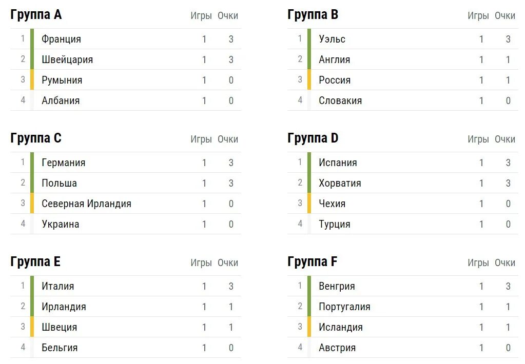 Евро 2016 таблица групп. Евро-2016 турнирная таблица. Футбол Украины таблица. Чемпионат Европы по футболу 2016 таблица.