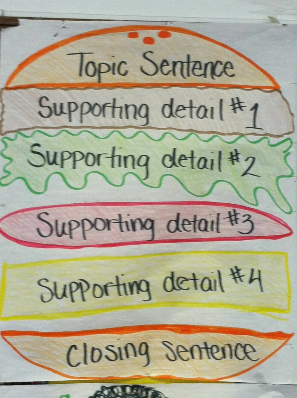 Topic sentence supporting sentences. Sentence уроки. Supporting sentences. Writing topic sentence for graphs. Writing topical sentence for graphs.