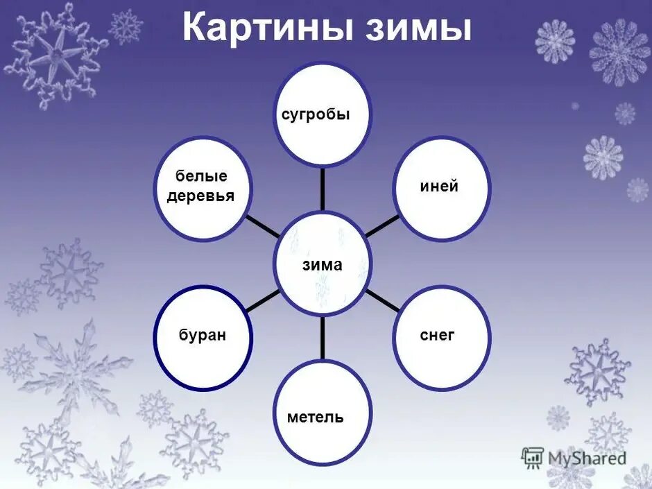 Существительные на зимнюю тему. Кластер зима. Кластер на тему зима. Кластер Снежинка. Зимние слова.