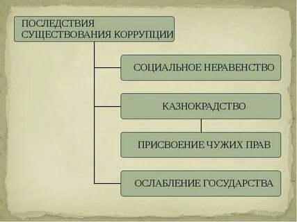 Понятие последствия коррупционных правонарушений