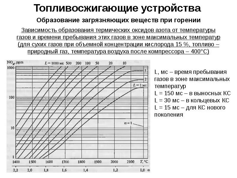 Изменение газа в зависимости от температуры. Температура воздуха после компрессора. Требования к камерам сгорания. Зависимость давления азота от температуры. Образование оксида азота при горении.