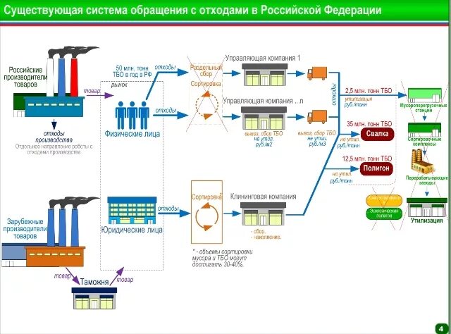 Система обращения с отходами на предприятии схема. Схема движения отходов производства и потребления. Схема переработки отходов в Германии в Германии. Схема утилизации производственных отходов. Оценка отходов производства