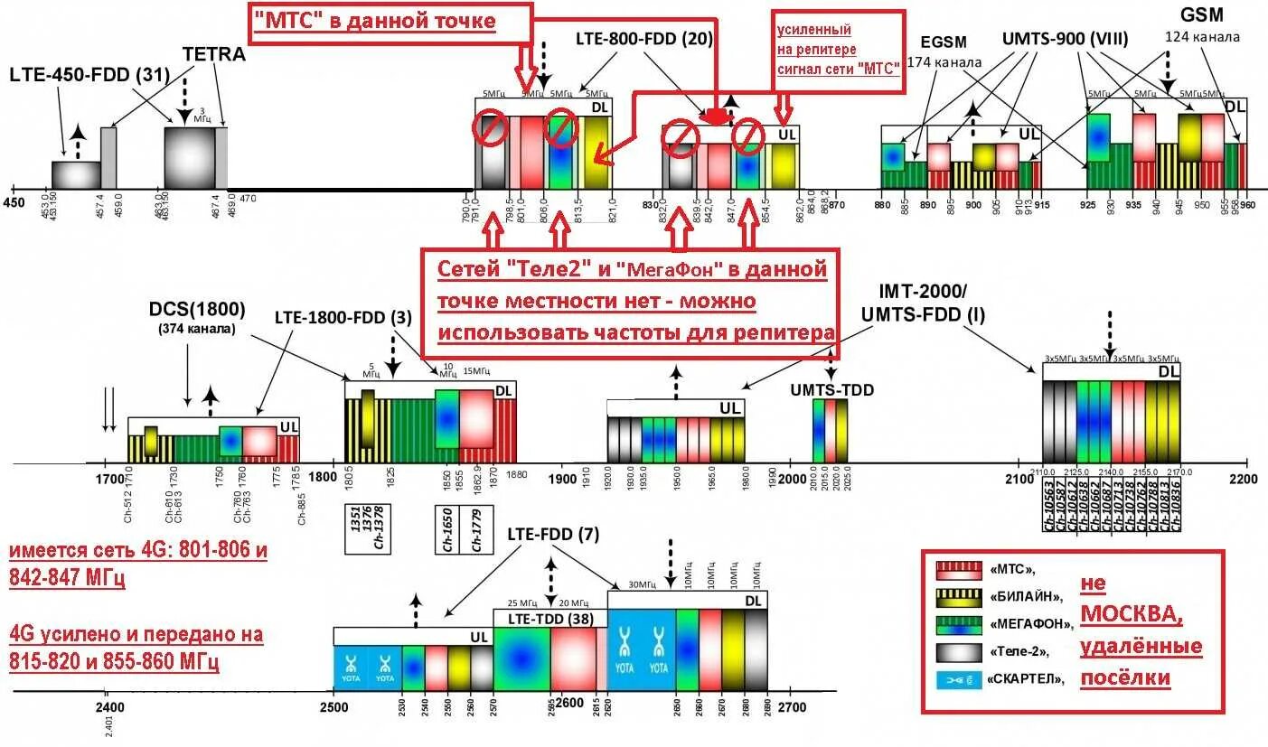 Диапазоны частот LTE 3g. Полосы частот сотовых операторов. Частотный диапазон сотовой связи. Таблица диапазонов частот сотовой связи. Дорожное какая частота