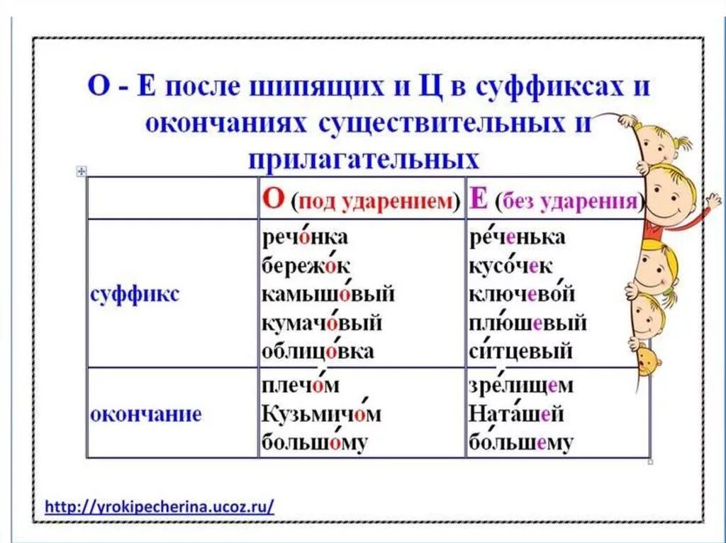 О-Ё после шипящих в окончаниях. О Е Ё после шипящих в окончаниях. О после шипящих и ц в суффиксах и окончаниях прилагательных. Буква ё после шипящих в суффиксах. Суффиксы ов ев после шипящих